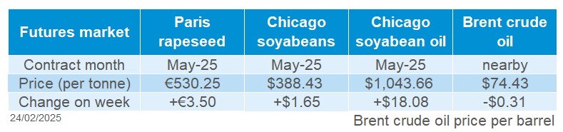 Oilseeds futures 24 02 2025